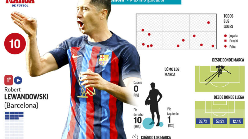 Premi Marca: Lewandowski scappa nella lotta per i Pichichi