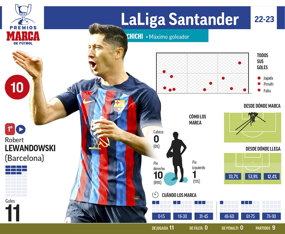 Premi Marca: Lewandowski scappa nella lotta per i Pichichi