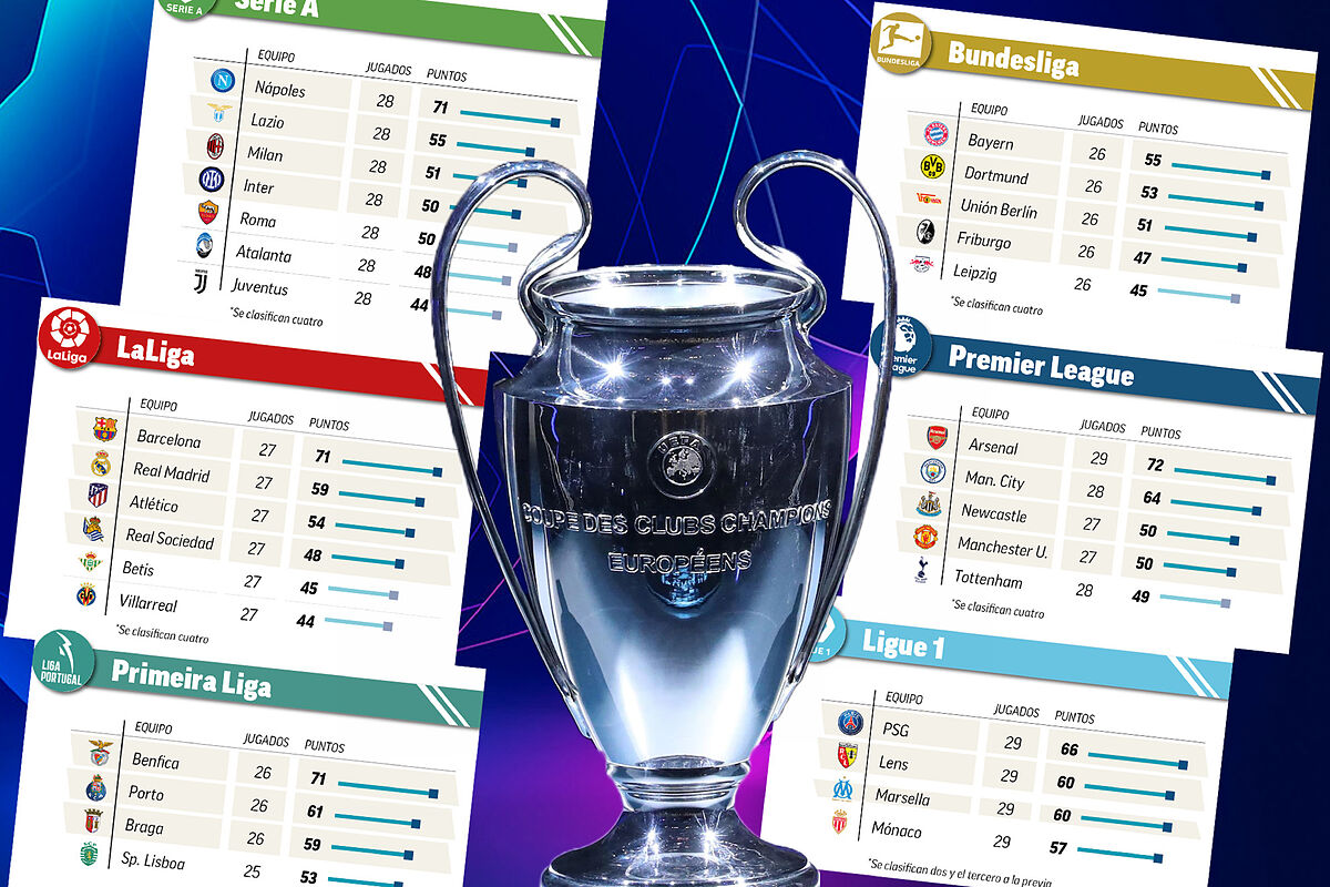 Champions League: i ‘nuovi candidati’ che vogliono un posto in Champions League