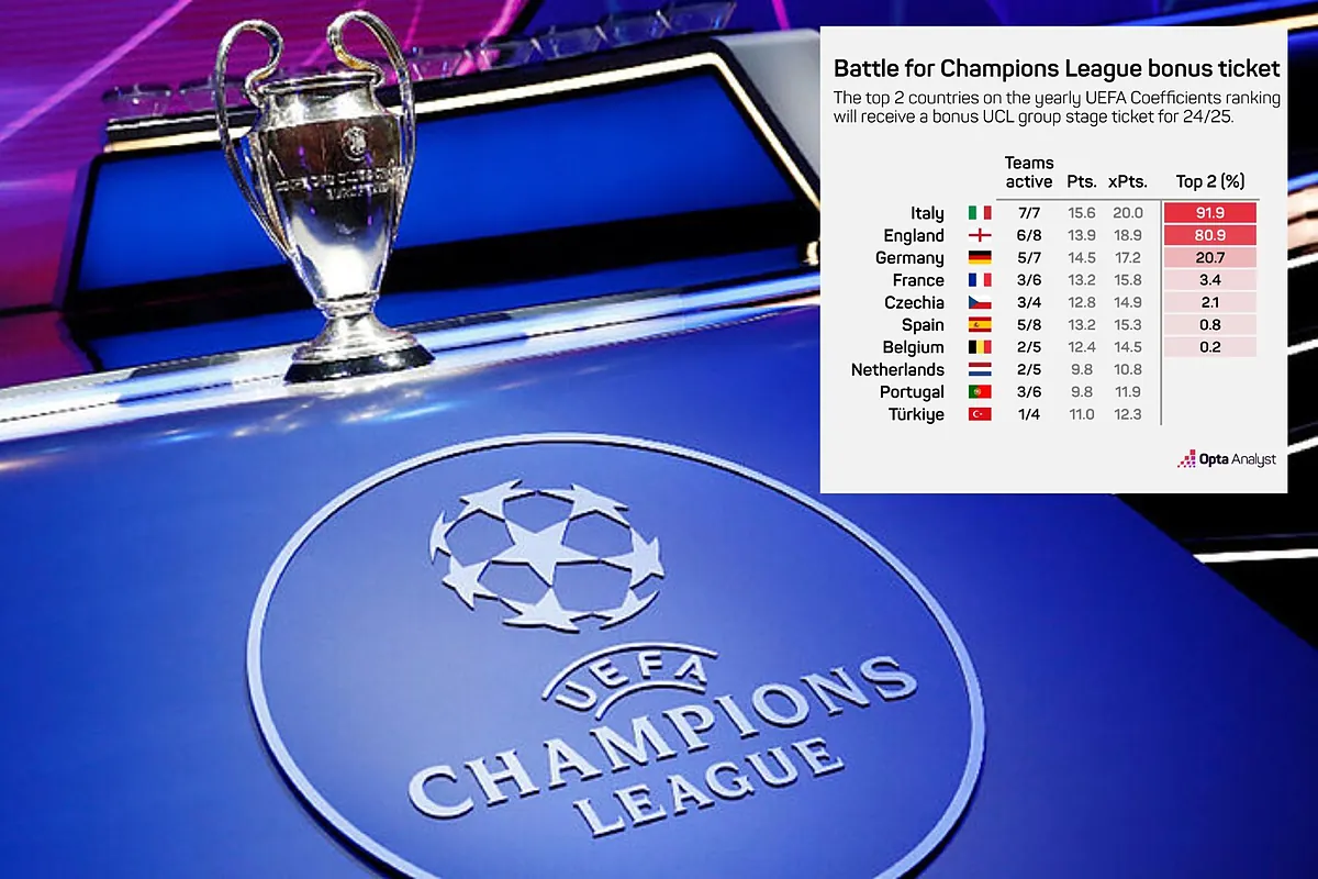 Champions League: la Spagna non ha quasi nessuna possibilità di avere un altro posto in Champions League