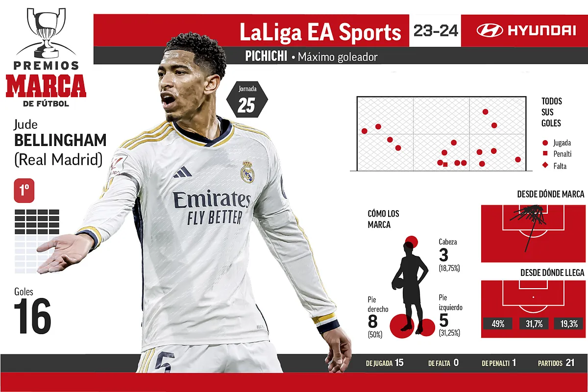 Premi Marca: Bellingham resiste alla testa del Pichichi pur non giocando