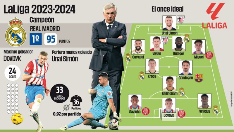 Rapporto LaLiga |  LaLiga EA Sports 2023/24: il Real Madrid vince il campionato di Girona