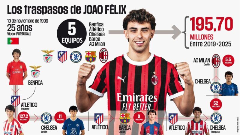 Joao Félix, un “dono avvelenato” di quasi 200 milioni