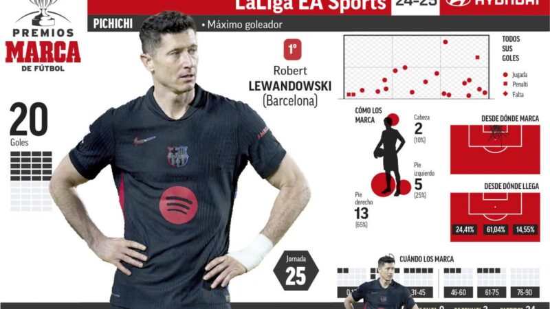 Lewandowski e Mbappé non contrassegnano e il polacco rimane leader del Pichichi con tre obiettivi Differenza