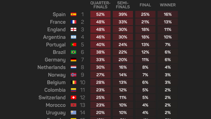 Il Portogallo è “contendente, non favorito” per la vittoria della Coppa del Mondo, dice Veiga