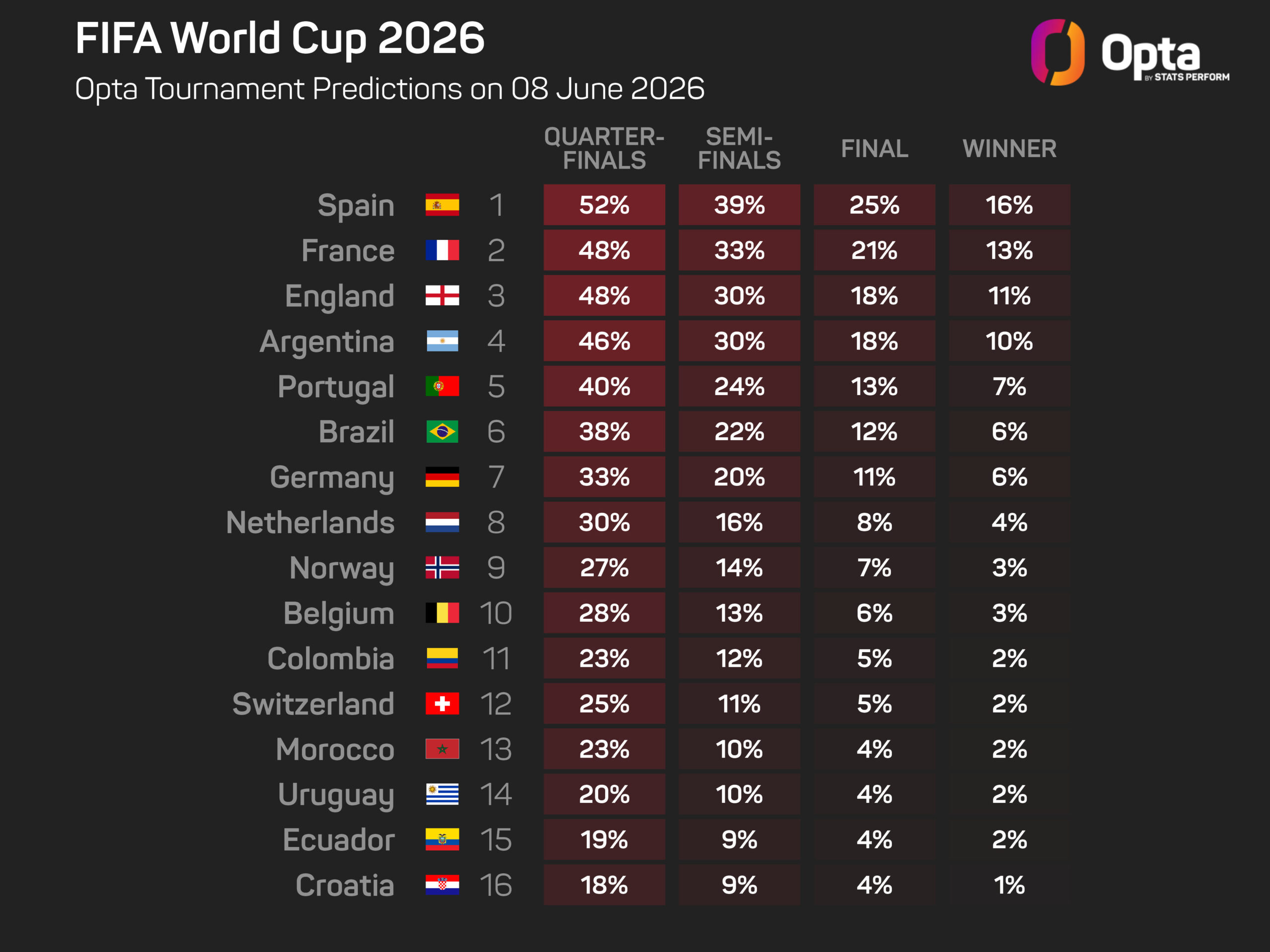 Il Portogallo è “contendente, non favorito” per la vittoria della Coppa del Mondo, dice Veiga