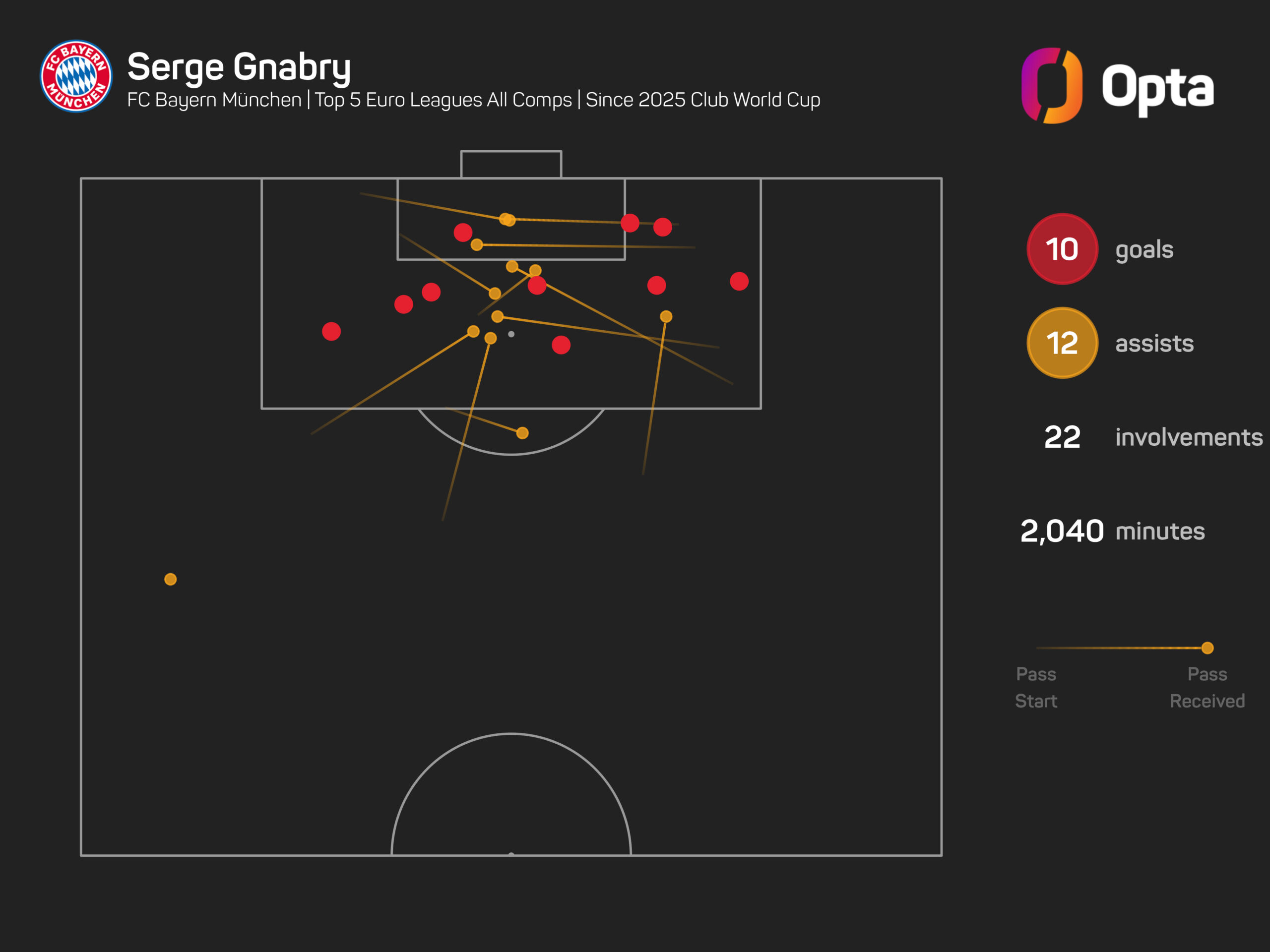 Gnabry vuole tornare tra i gol del Bayern dopo aver saltato il Mondiale